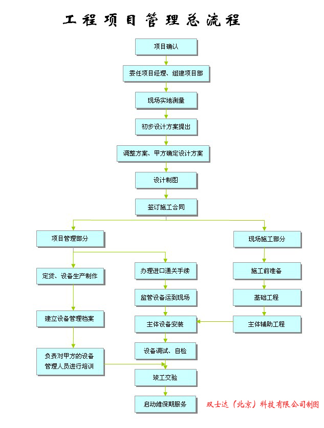 双士达（北京）科技 工程流程图